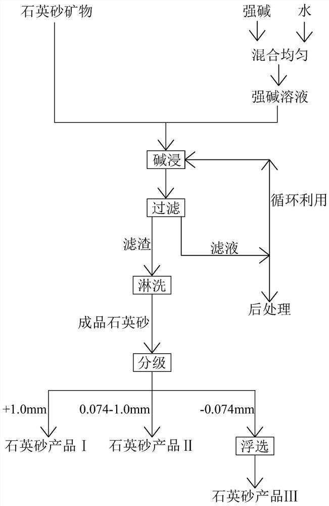 Quartz sand alkaline leaching purification process