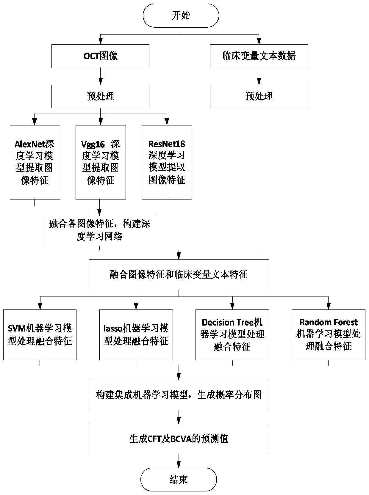 DME prognostic information prediction system based on integrated machine learning and application method thereof