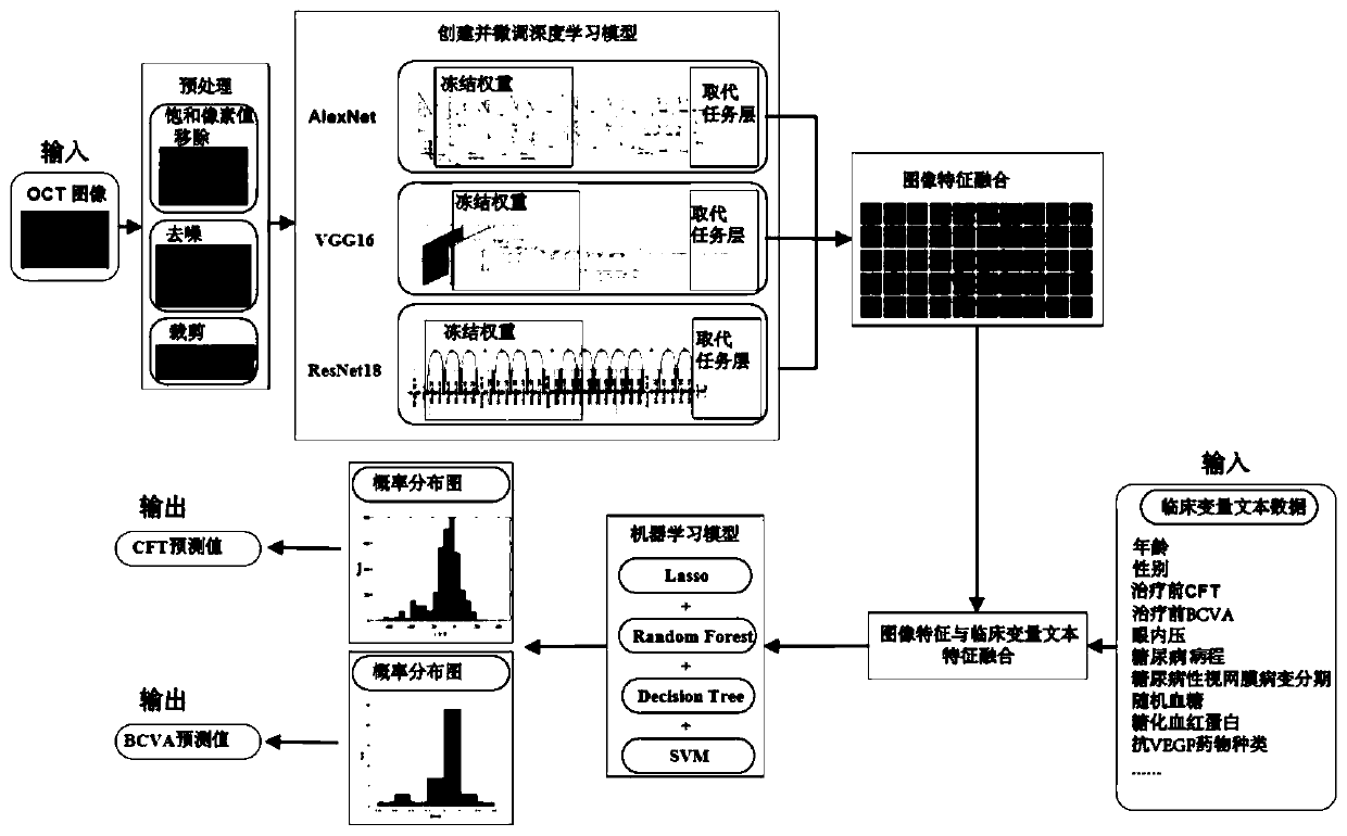 DME prognostic information prediction system based on integrated machine learning and application method thereof