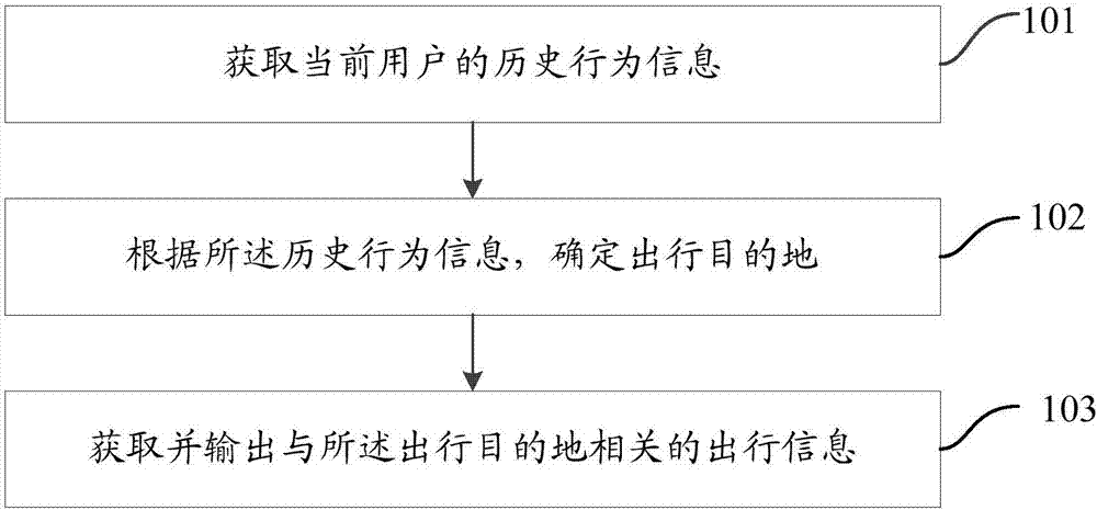 Travel information prompting method and mobile terminal