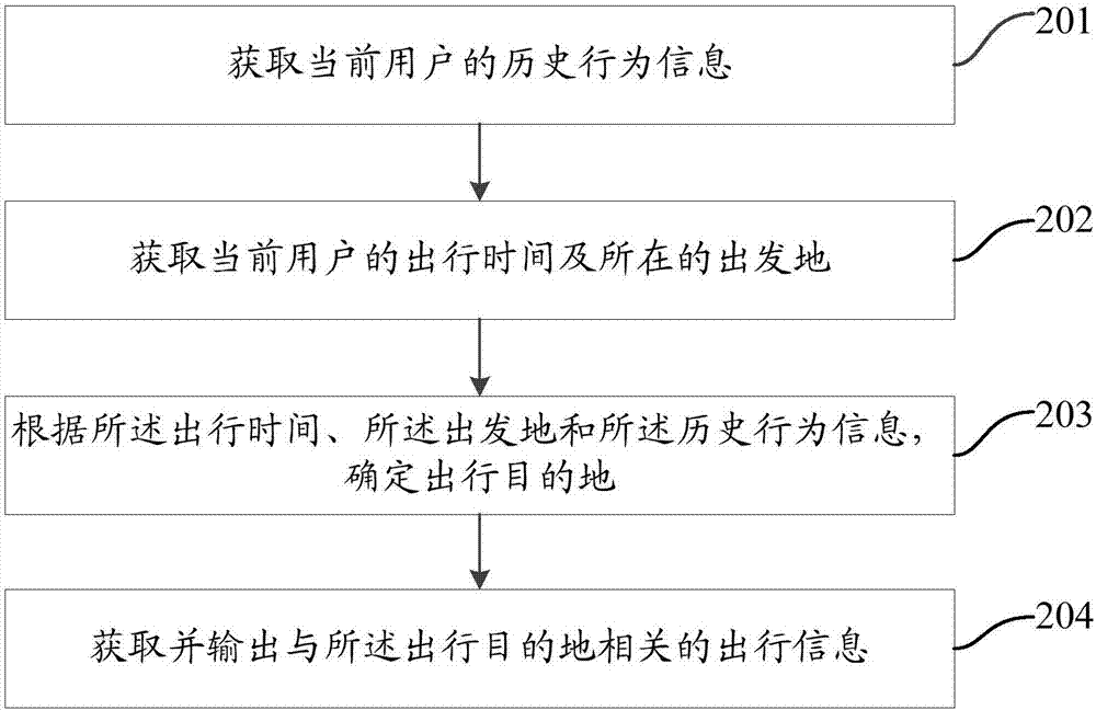 Travel information prompting method and mobile terminal