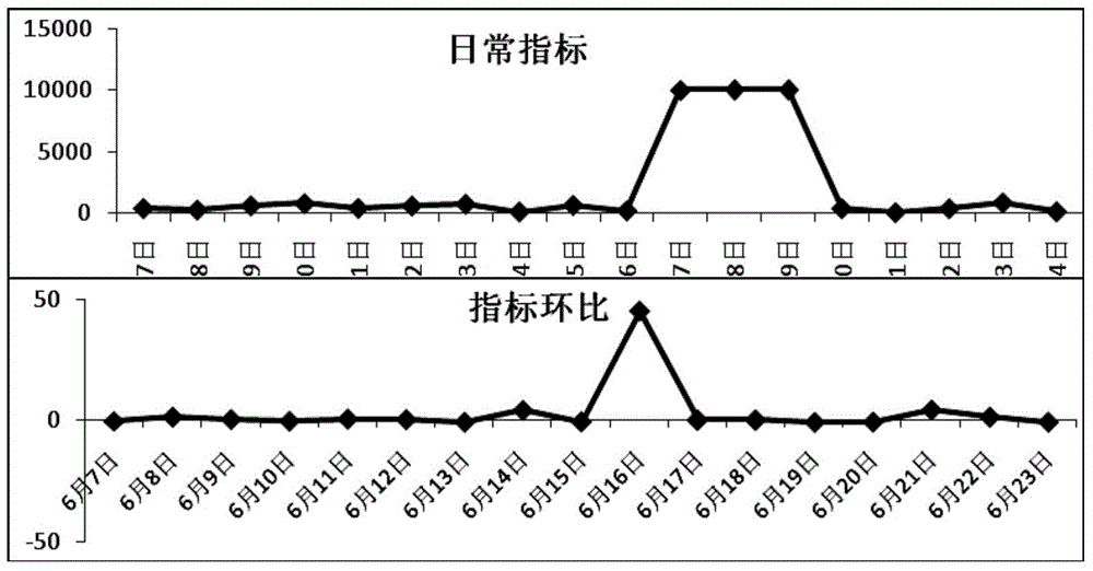 Electronic commerce time sequence data anomaly detection method and system