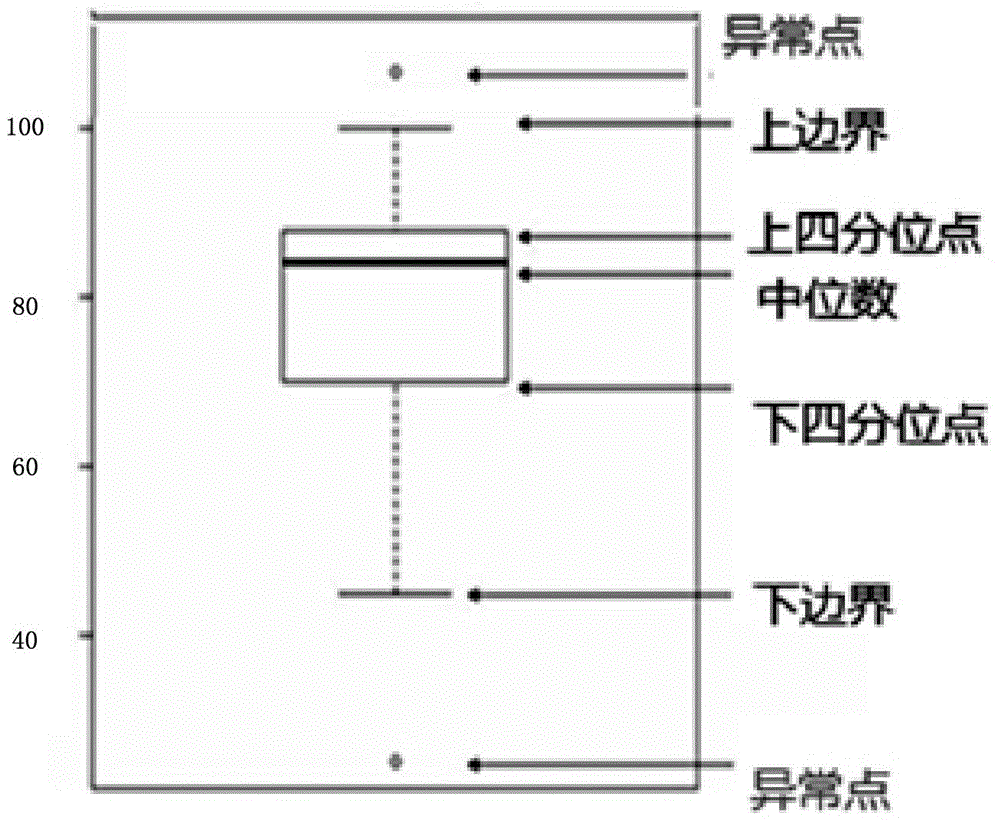 Electronic commerce time sequence data anomaly detection method and system