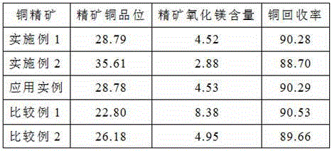 Mineral processing technology capable of reducing content of magnesium oxide in flotation concentrates of sulphide copper ores