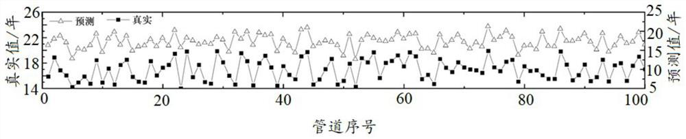 Natural gas pipeline corrosion failure time prediction method and device