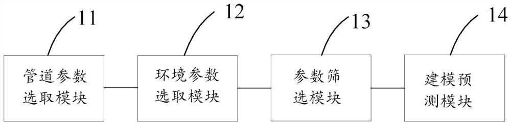 Natural gas pipeline corrosion failure time prediction method and device