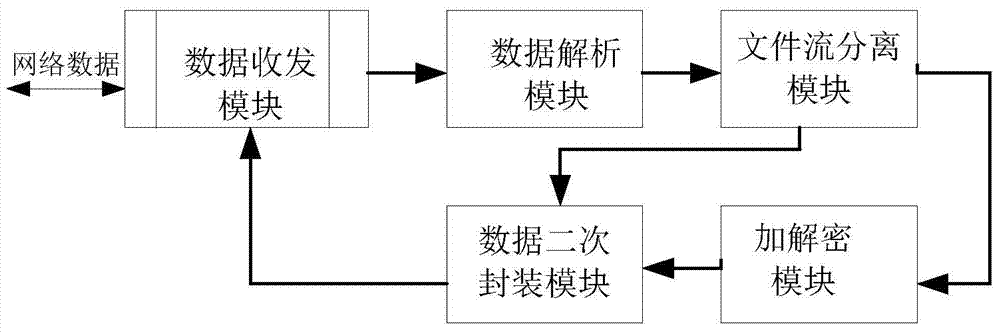 Gateway system and method for encrypting and decoding files