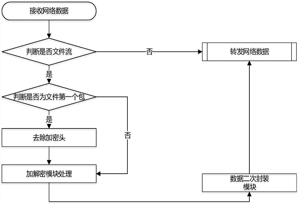 Gateway system and method for encrypting and decoding files