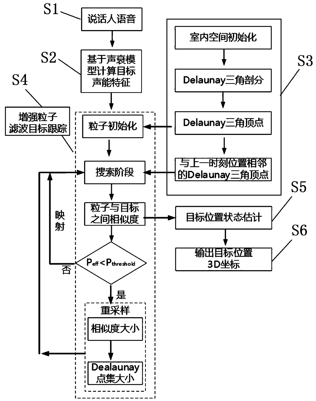 Particle filter sound source tracking positioning method based on Delaunay triangulation