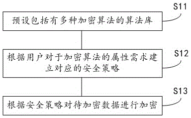 Data encryption method