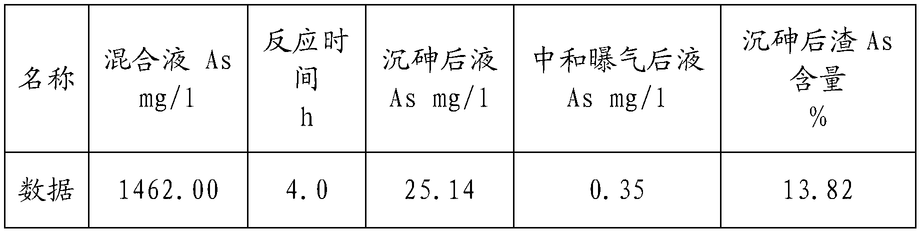 Method for treating waste residue by using arsenious wastewater in clean mode