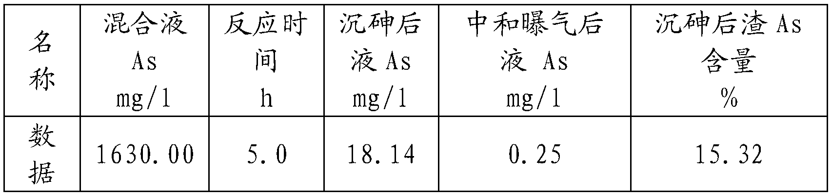 Method for treating waste residue by using arsenious wastewater in clean mode