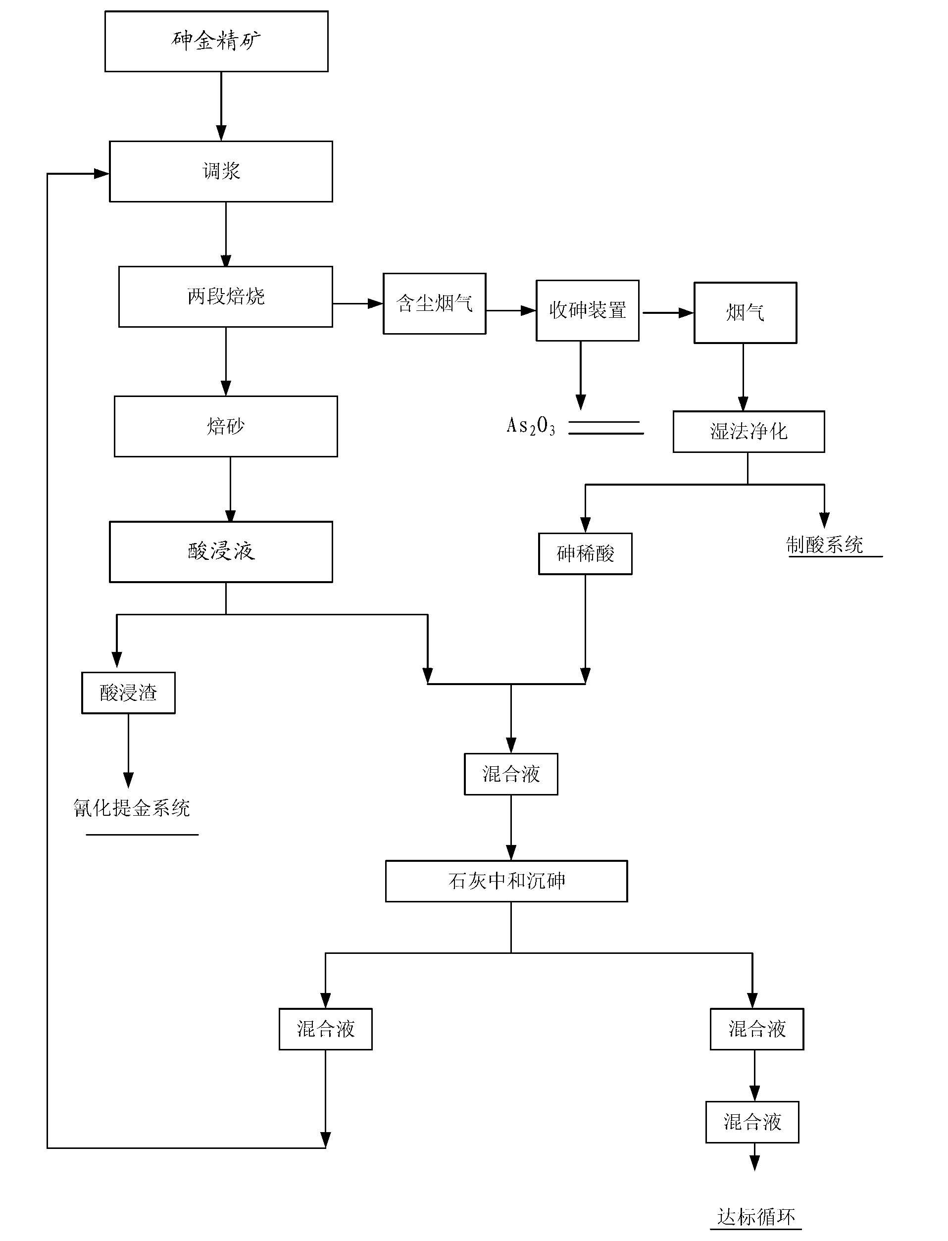 Method for treating waste residue by using arsenious wastewater in clean mode