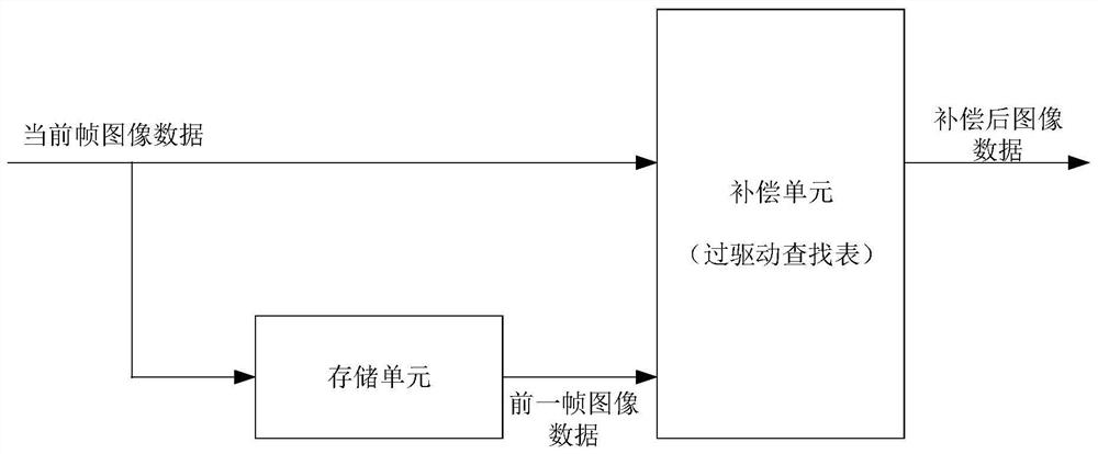 Display driving method and device