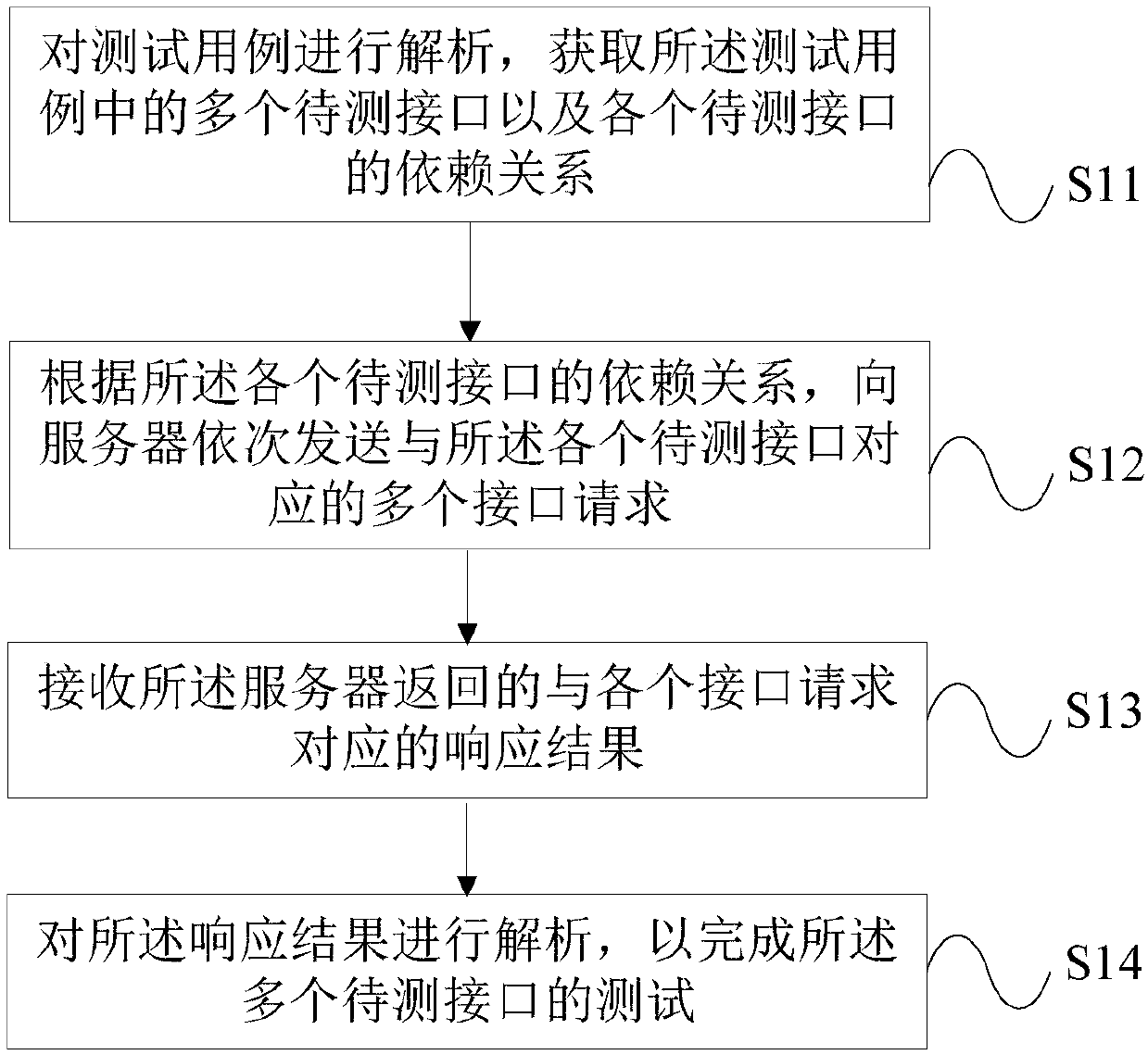 Multi-interface testing method and device