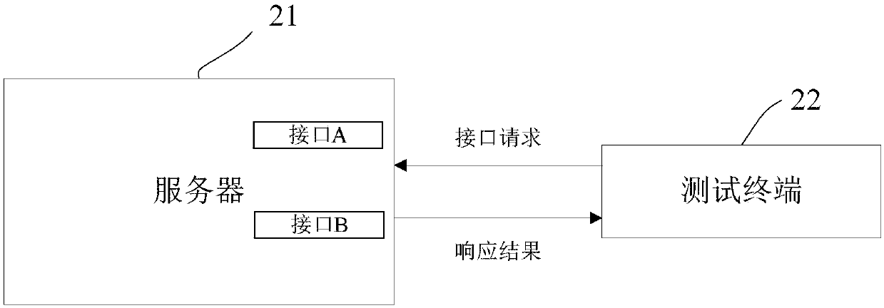 Multi-interface testing method and device