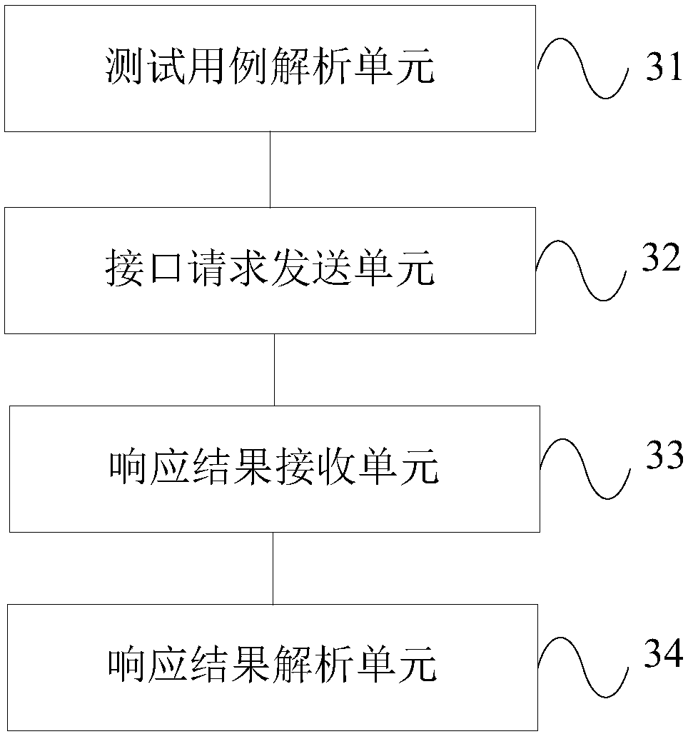 Multi-interface testing method and device