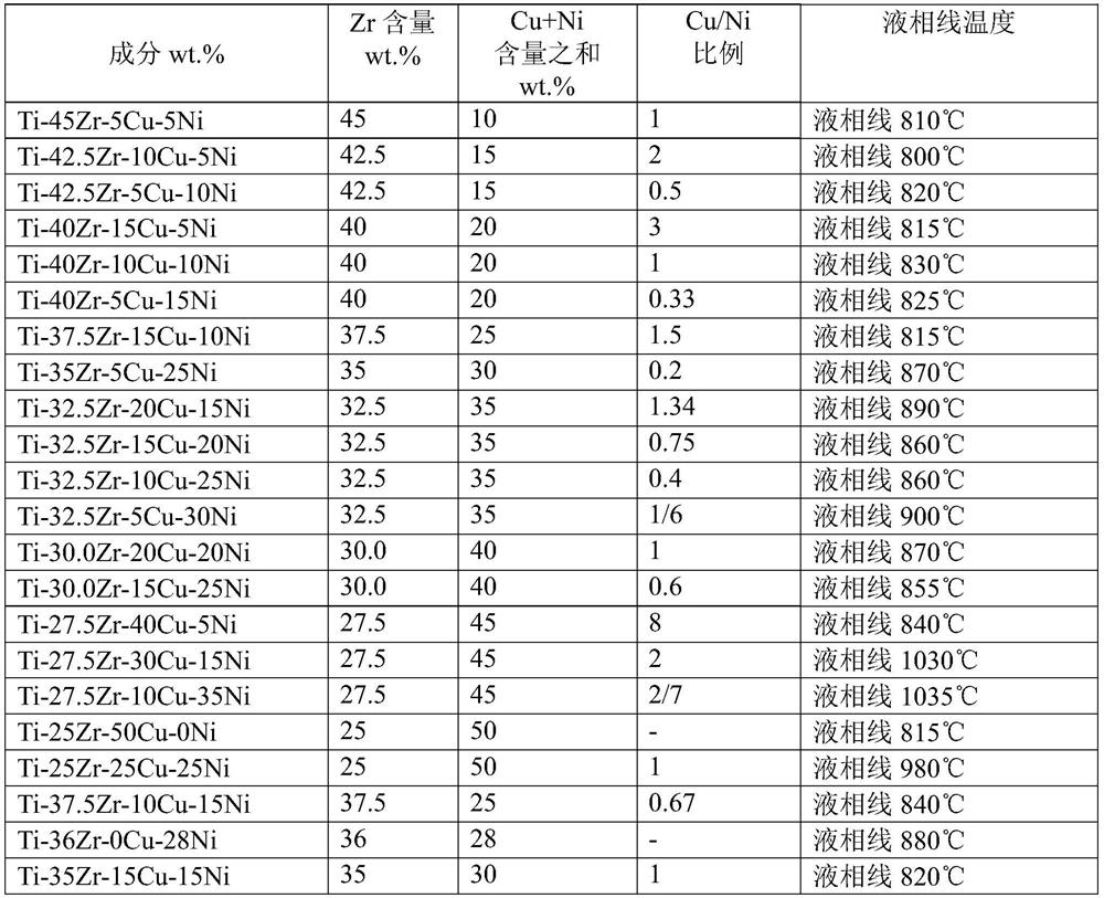 A kind of high temperature resistant solder that can be used for γ-tial alloy and brazing process