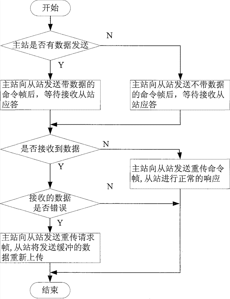 Field-bus full duplex reliable communication method for numerical control system