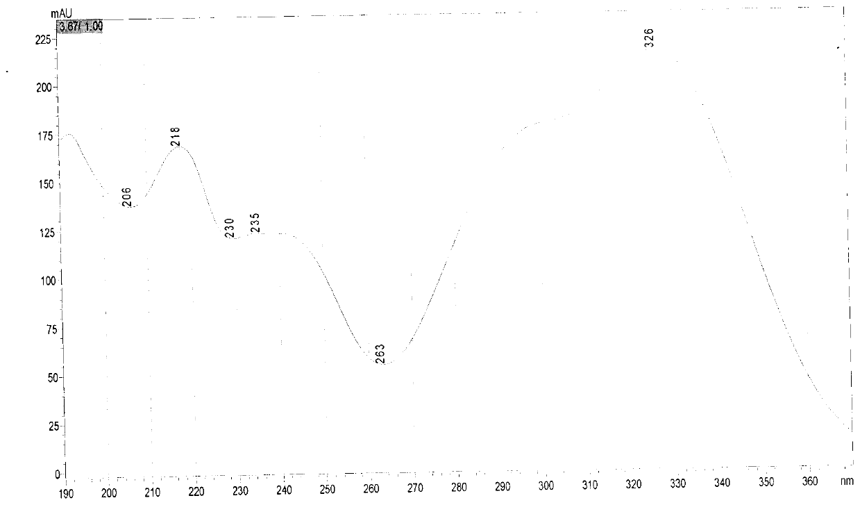 Quantitative determination method of chlorogenic acid and three kinds of isochlorogenic acid in lonicera flower medicinal material and preparation thereof