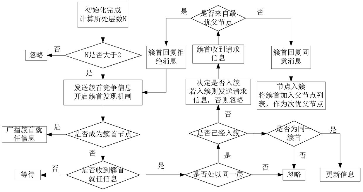 Establishment method of layer-type routing in wireless sensor network based on rpl