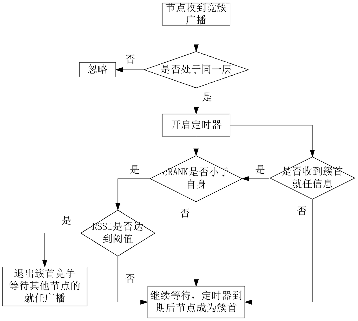 Establishment method of layer-type routing in wireless sensor network based on rpl