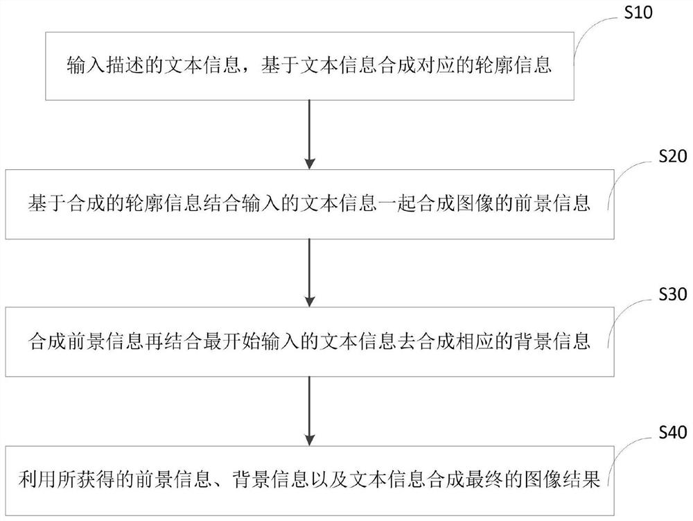 Text synthesis image method for simulating drawing process