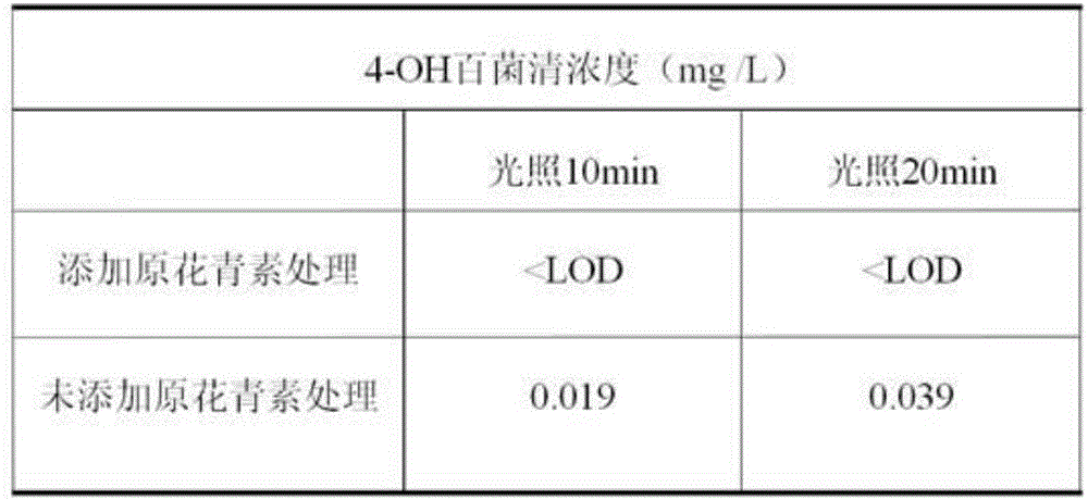 A method for treating chlorothalonil in water with proanthocyanidins extracted from natural plants