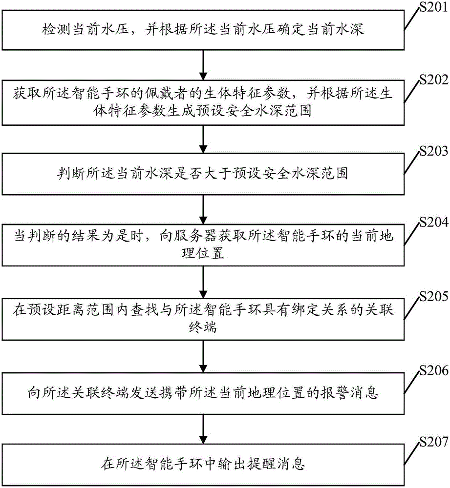 Underwater alarming method and intelligent hand ring