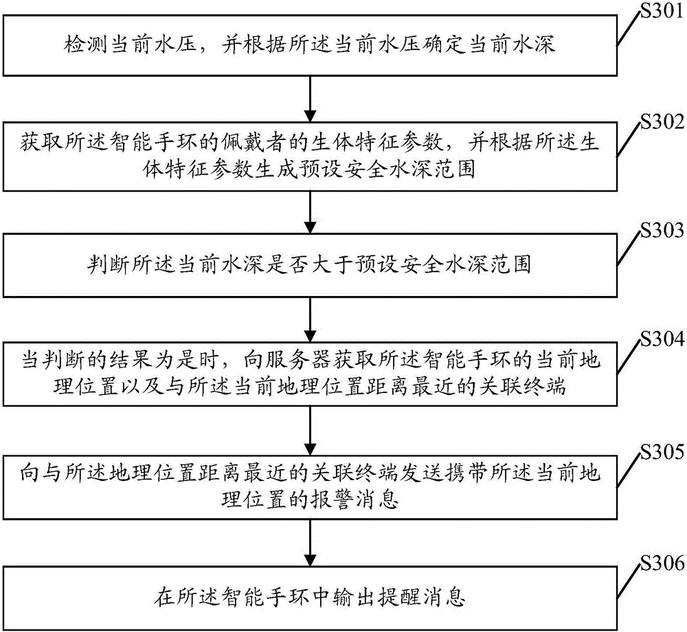 Underwater alarming method and intelligent hand ring