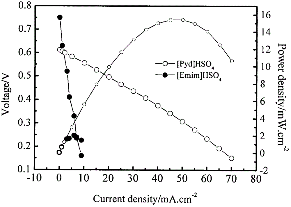 Non-imidazole ionic liquid for proton exchange membrane fuel cell electrolyte