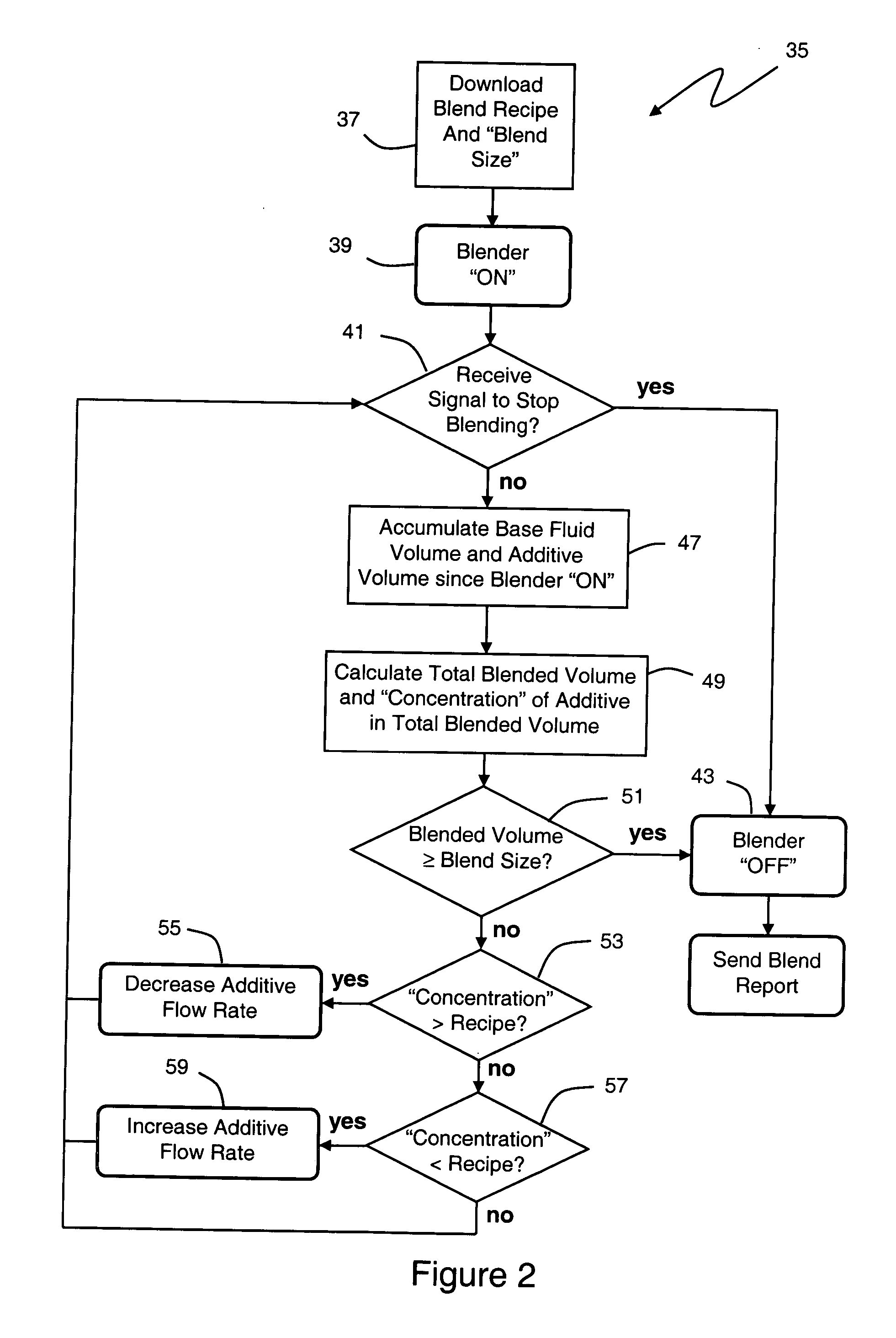 Method to blend two or more fluids