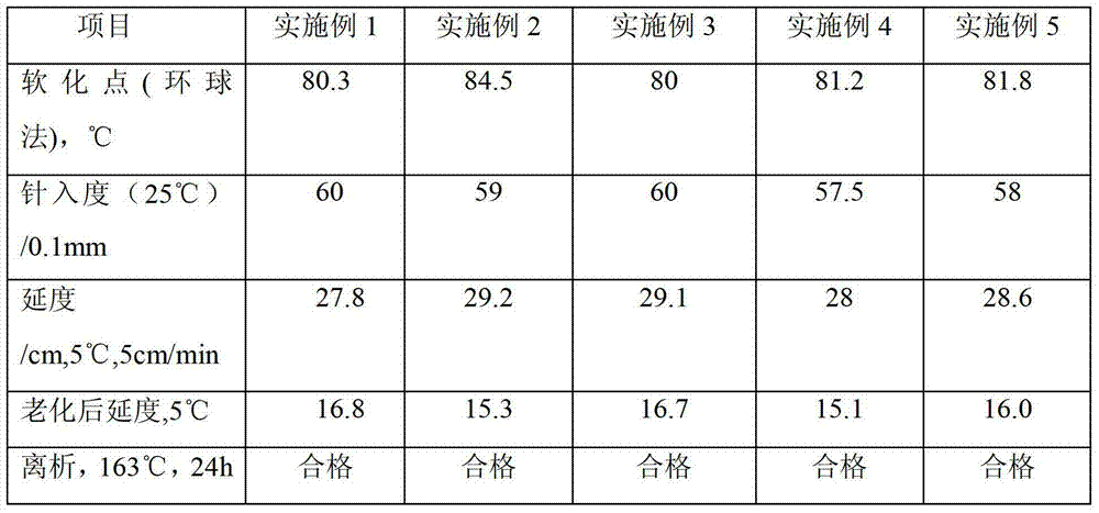 SBS (stimulated brillouin scattering) modified asphalt and preparation method thereof