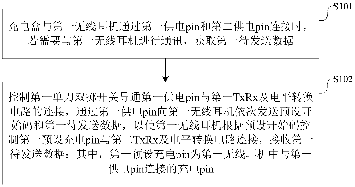 Communication control method, device, system, charging box and wireless earphone