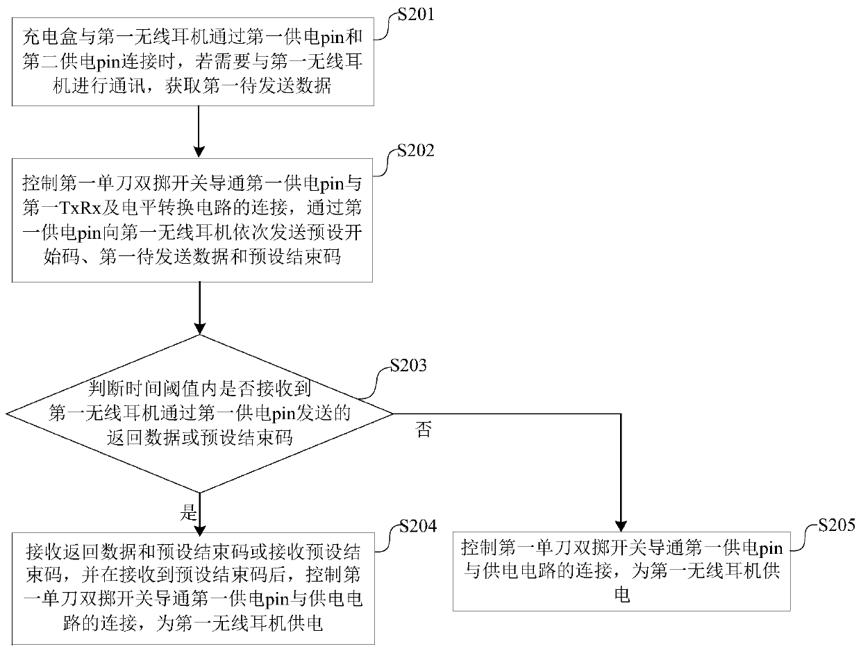 Communication control method, device, system, charging box and wireless earphone