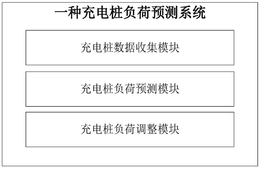 Charging scheduling algorithm and charging pile power load prediction system