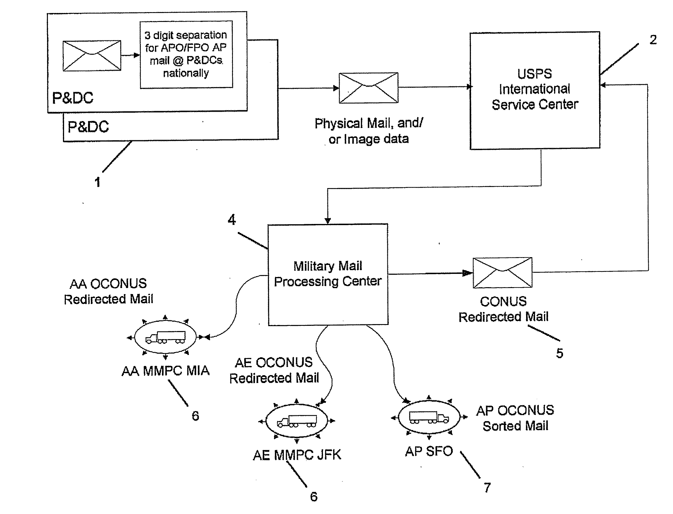 Apparatus for improved sortation and delivery point processing of military mail