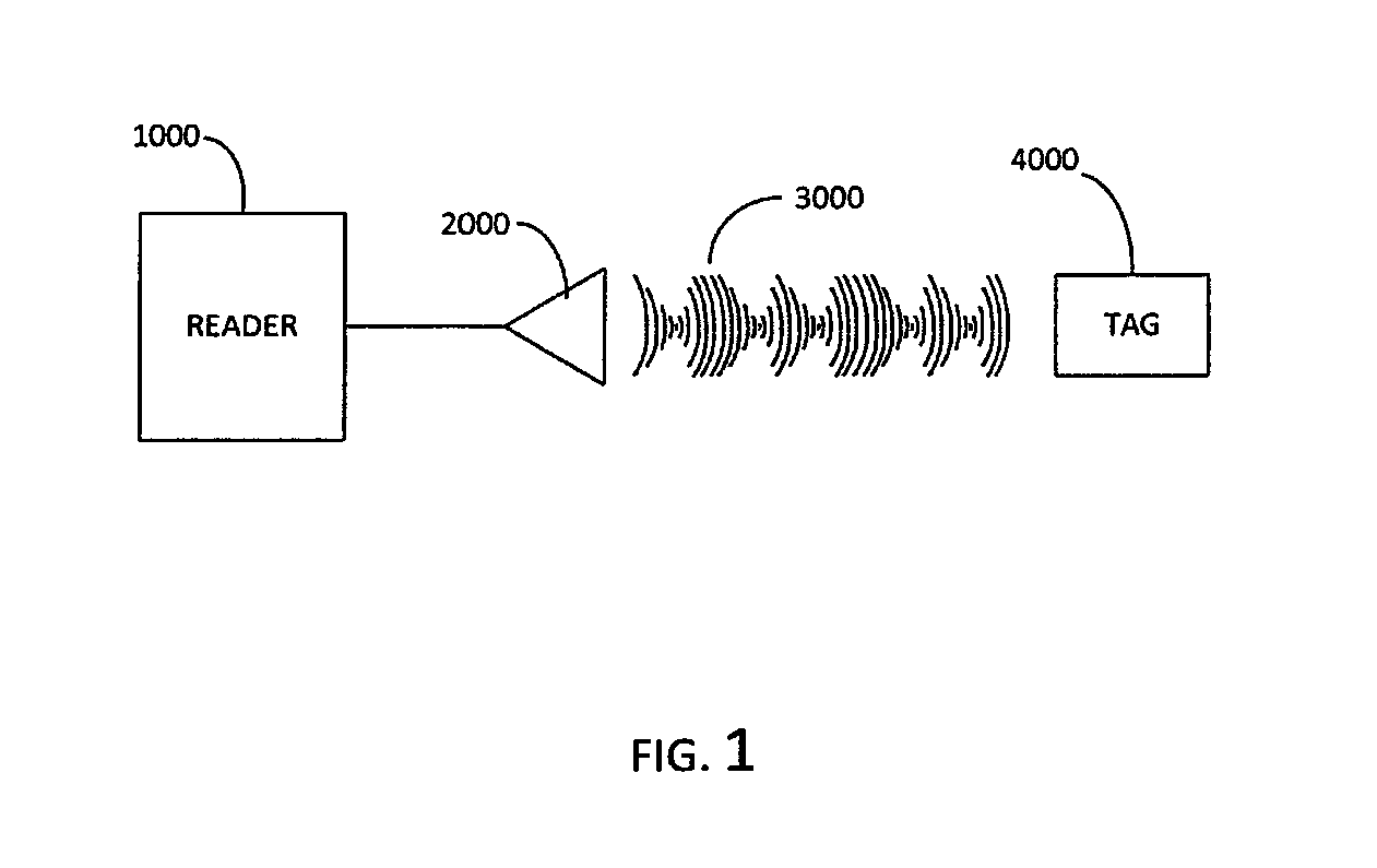 Polar transmitter for RFID reader