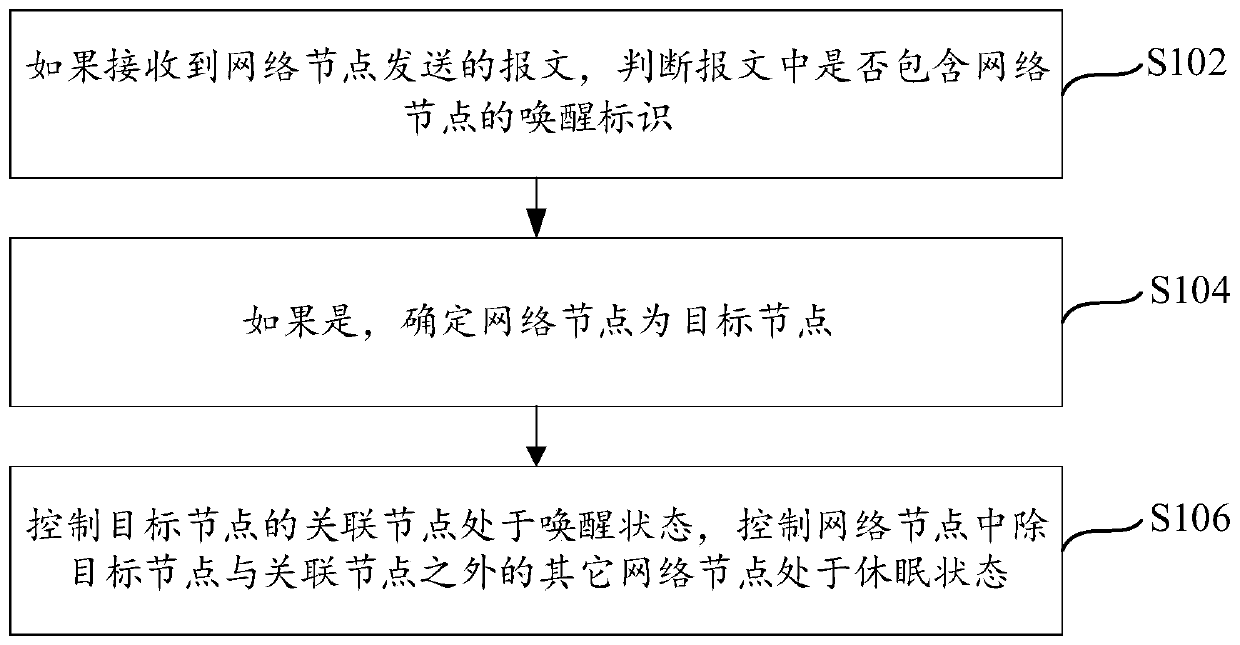 Network node state control method and device and gateway