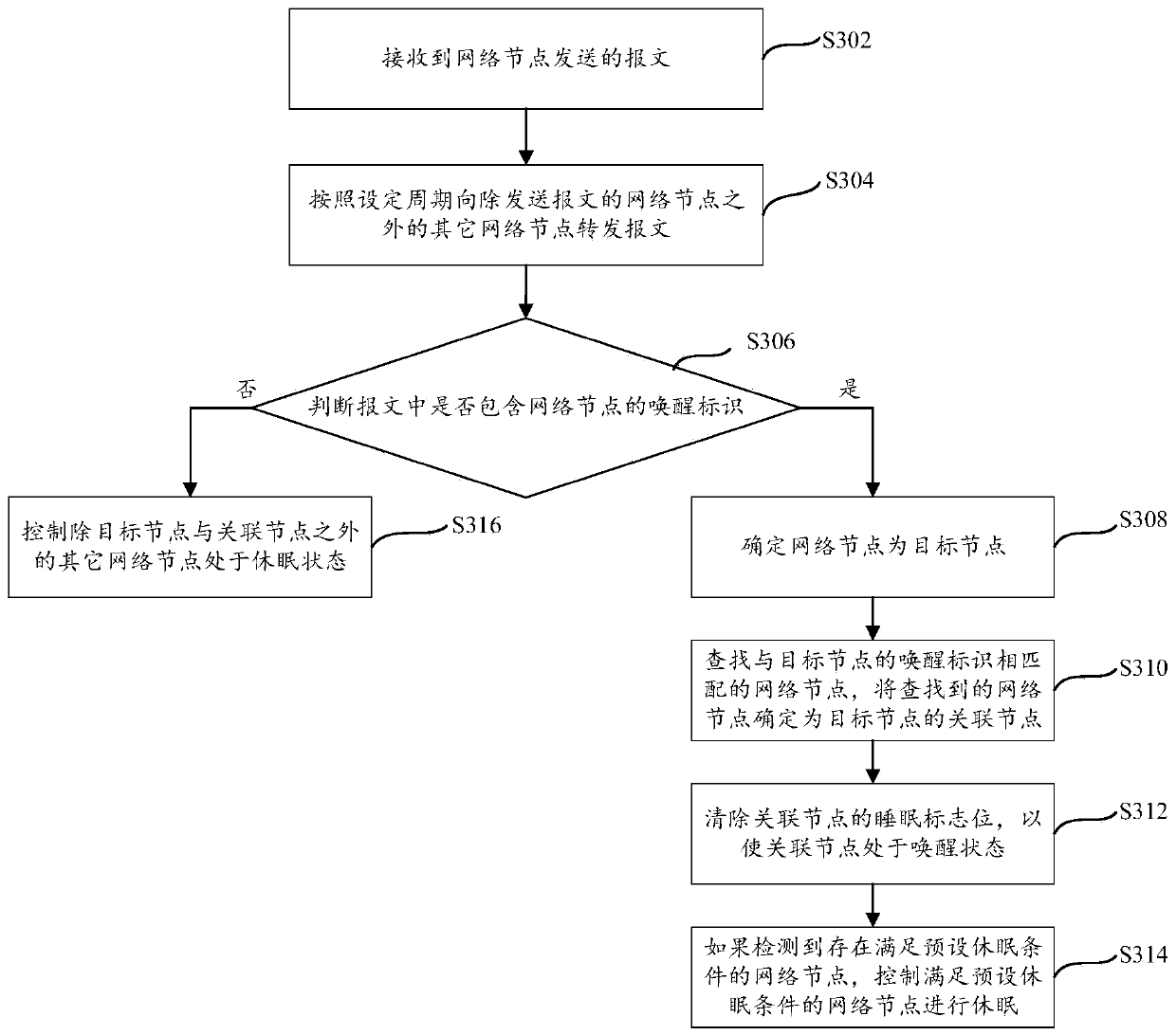 Network node state control method and device and gateway