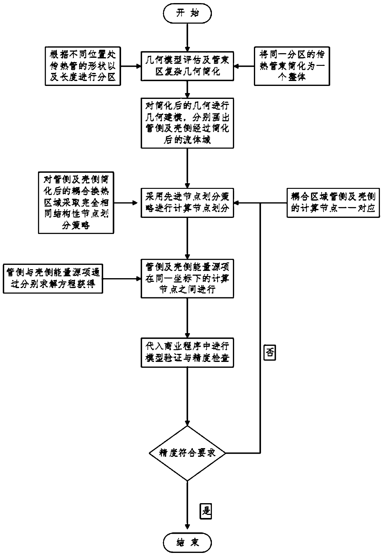 A method for building a full three-dimensional coupled model of a reactor u-tube steam generator