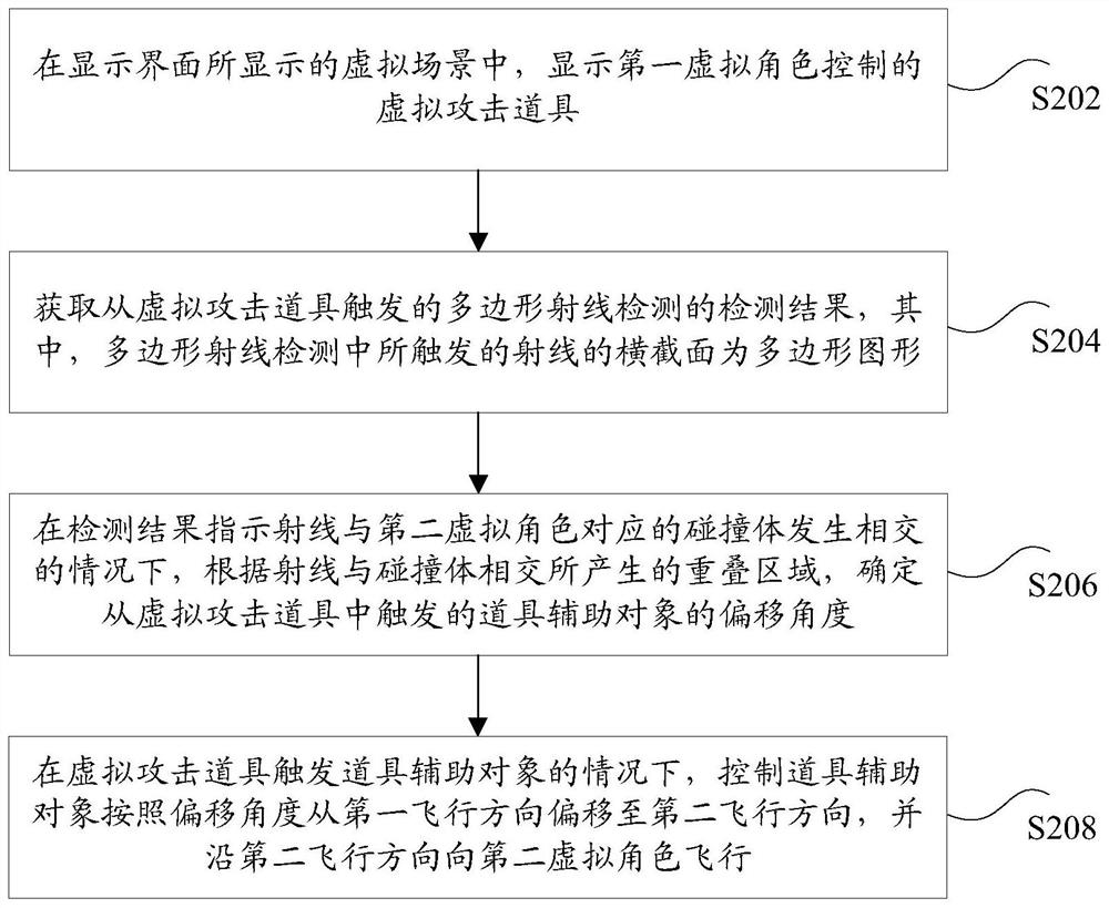 Object control method and device, storage medium and electronic equipment