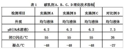 Oil-soluble demulsifier for oil field, and preparation method thereof