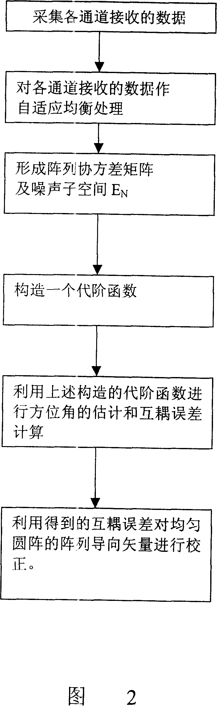 Array mutual coupling calibration and source direction estimation method suitable for uniform circular array