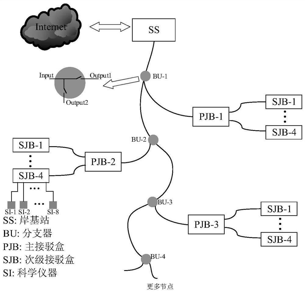 Simulation experiment device, simulation experiment system and method of submarine cable flashover discharge