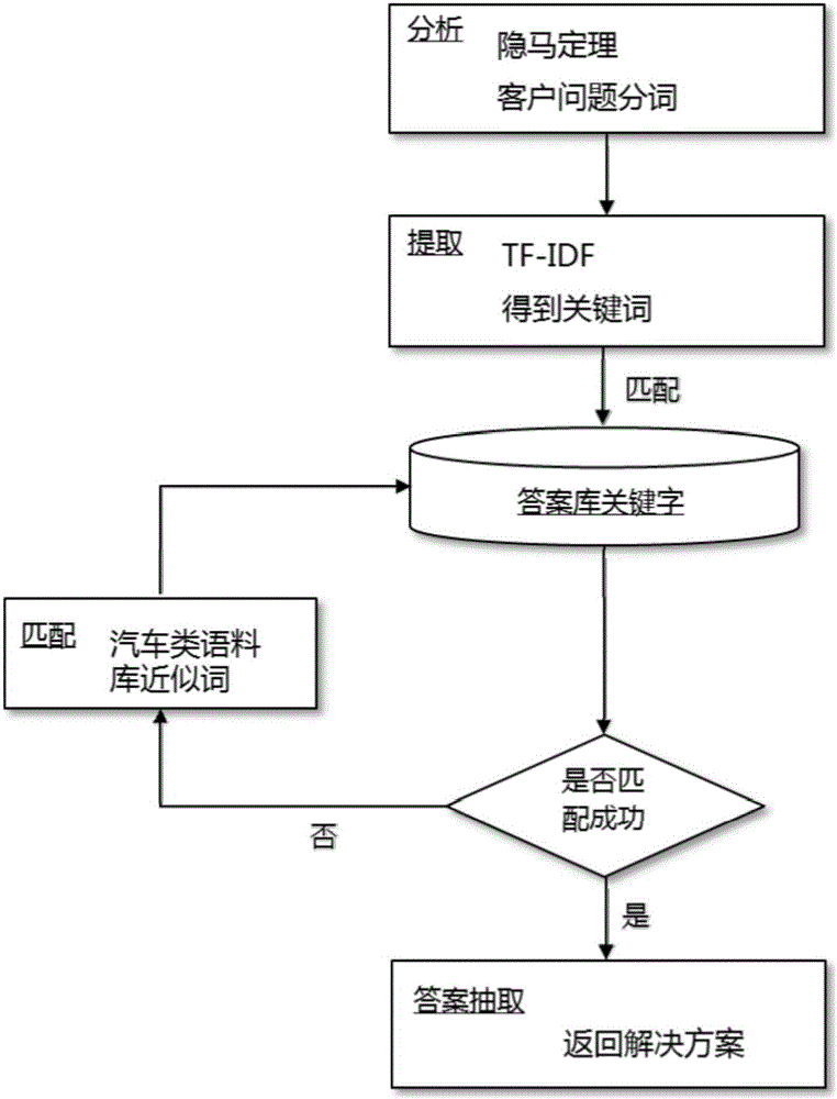 Intelligent communication method, device, system and application for automobile maintenance direction