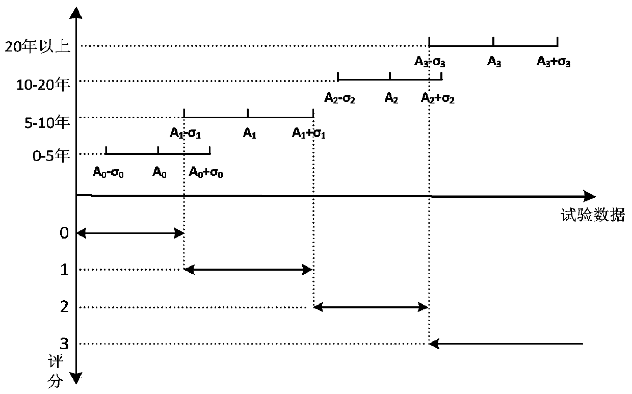 Medium and low voltage XLPE cable service life evaluation method based on test data and operation and maintenance information