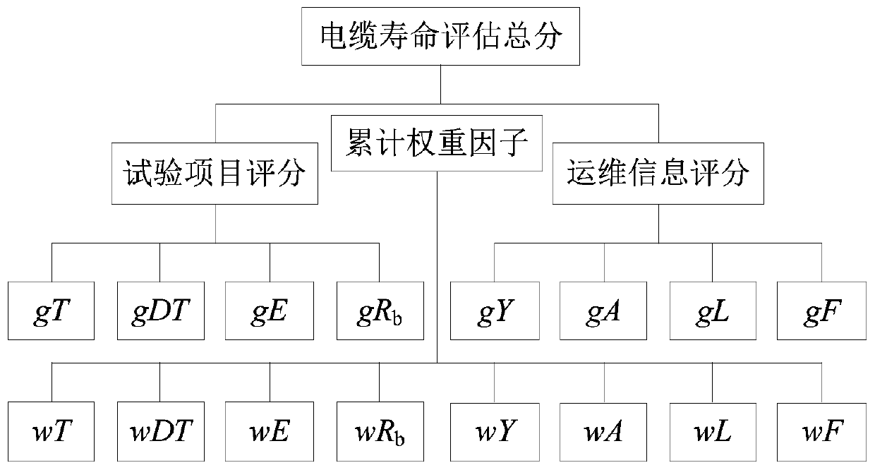 Medium and low voltage XLPE cable service life evaluation method based on test data and operation and maintenance information