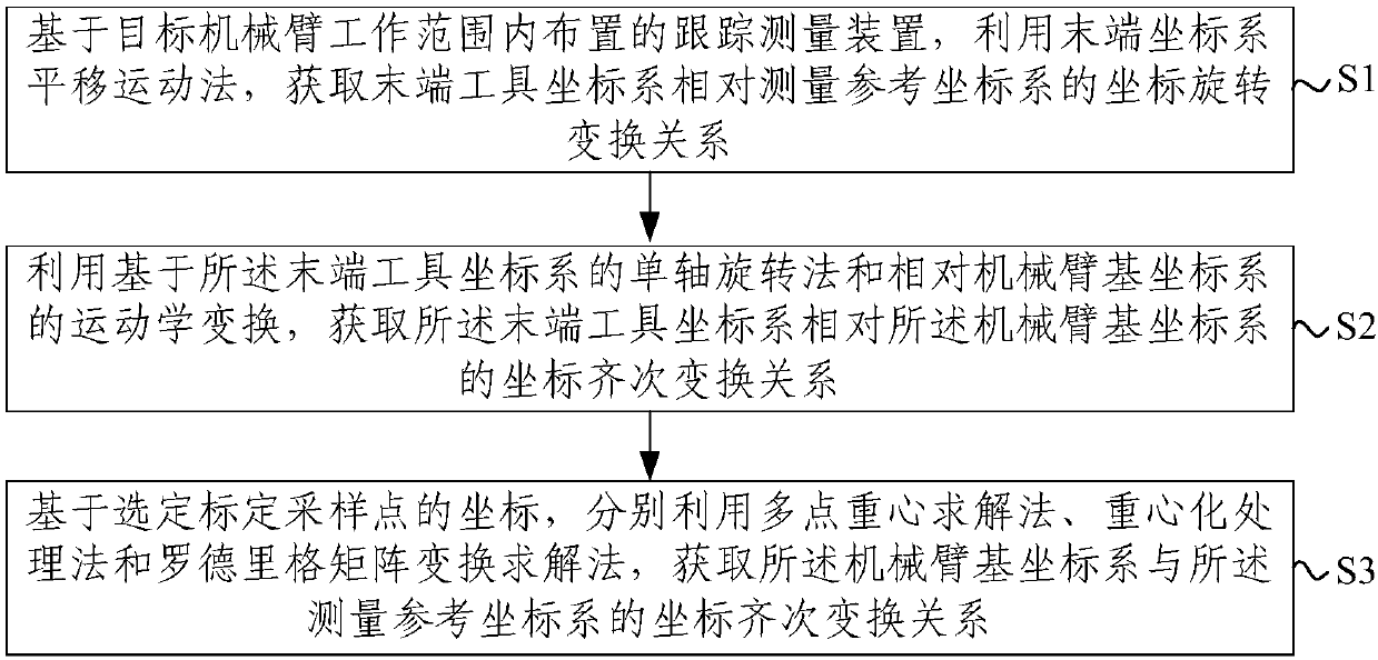 Transformation calibration method and system for mechanical arm coordinate system