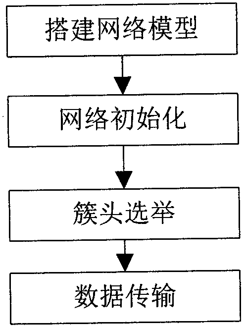 Routing control method based on large-scale wsn emergency monitoring